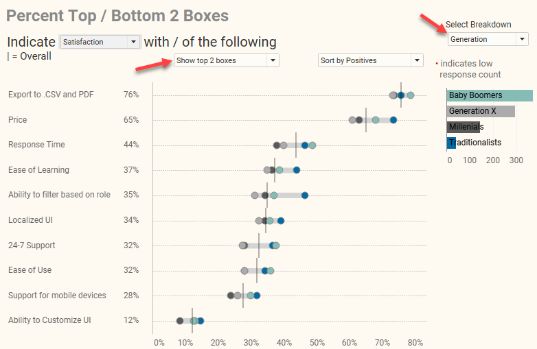 Likert dashboard using a gap chart to show differences in demographics