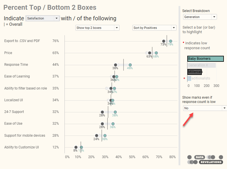 Showing gaps between Baby Boomers and Millennials