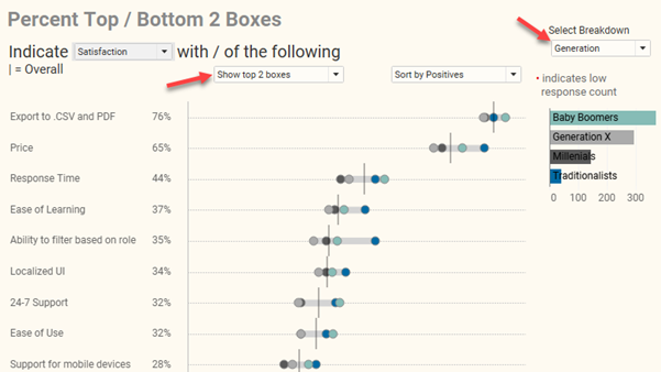 Likert dashboard with demographic breakdown