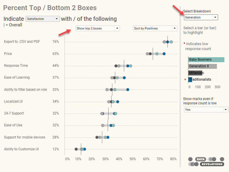 Likert-scale gap chart show percent top two boxes broken down by different demographics