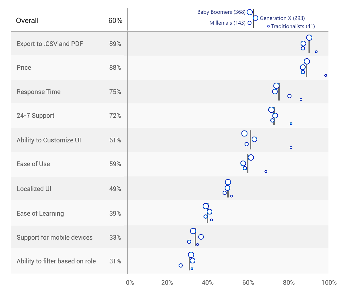 Clustered circles around an "overall" vertical line