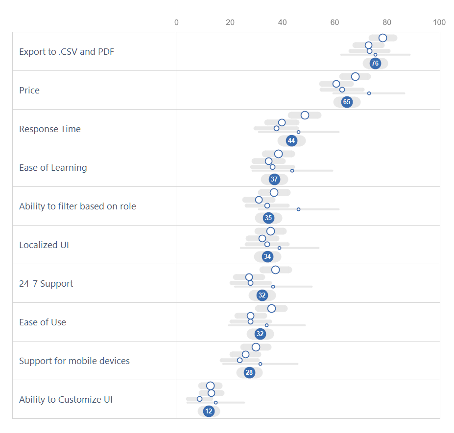 Circles showing survey results with error lines superimposed to show margin or error