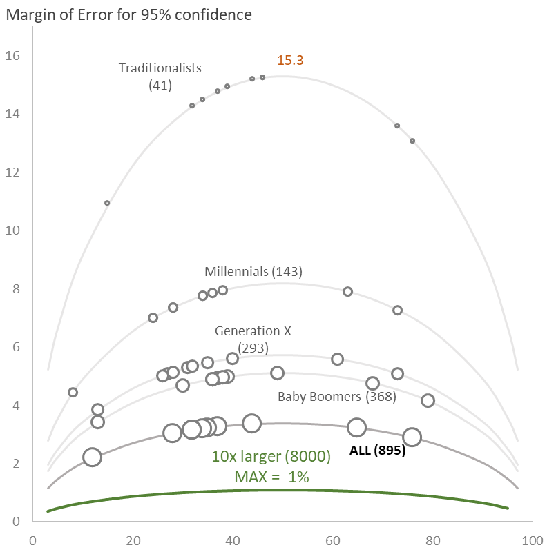 Different parabolas showing margin of error for different demographics.