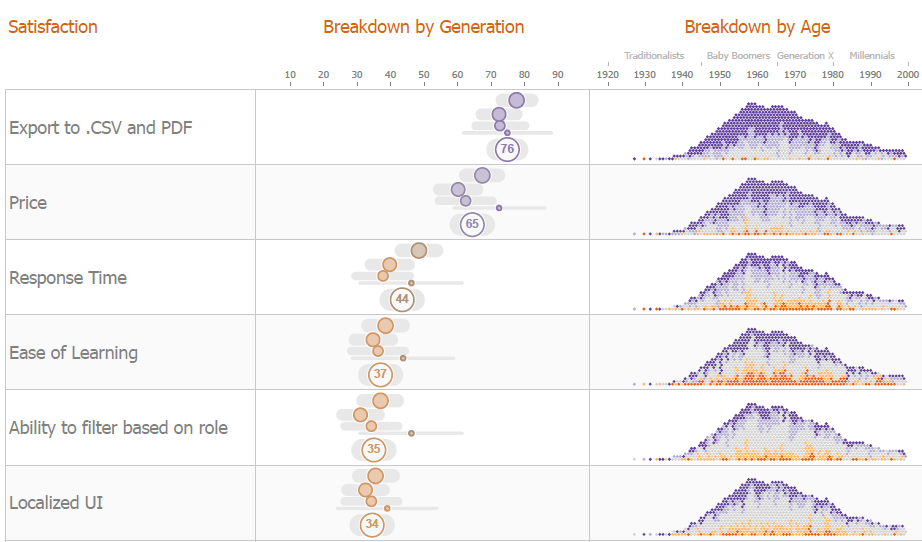 Alternative approach using color and combining with a kernel density plot to see diatribution by age.