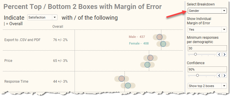 Percent top 2 boxes broken down by Gender.