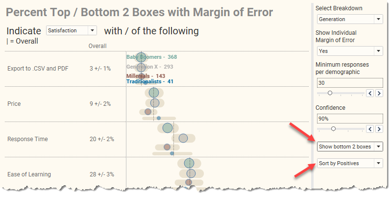 The display becomes cluttered if you change to Bottom 2 Boxes but don't change the sort order.