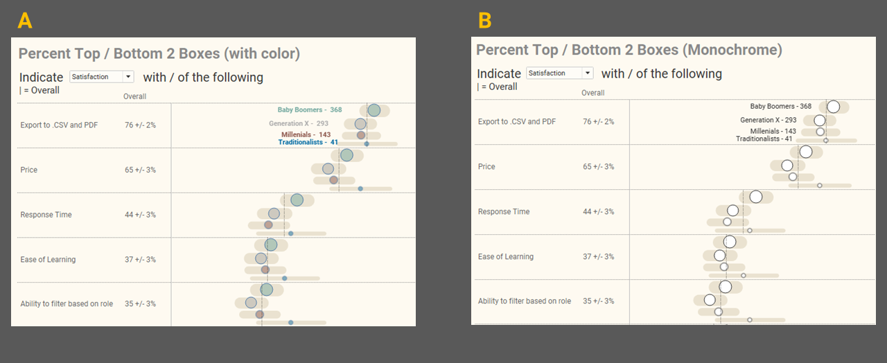 I asked people which they preferred, A or B.