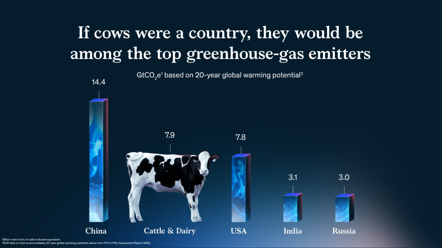 Chart from McKinsey comparing the height of a cow with the height of elongated boxes representing other countries
