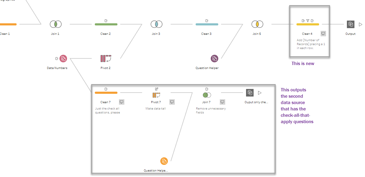 "Just So" Tableau prep file with additions to output a secondary data set and add a 1 to each row in the primary data set