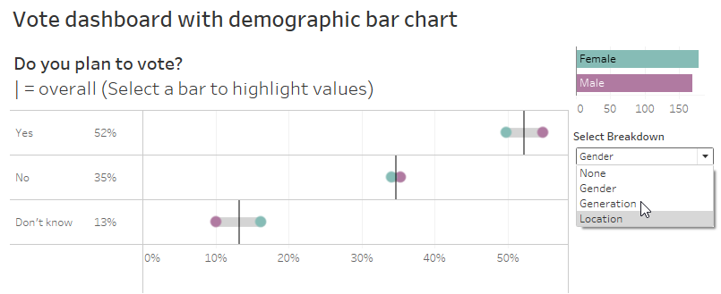 Gap chart showing the differences in responses among different demographic groups.