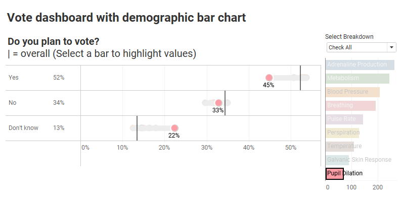 Gap data visualization highlighting folks who selected pupil dilation