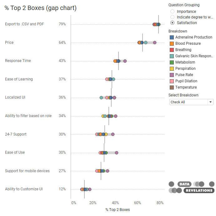 A top 2 boxes gap chart broken down by check-all-that-apply question