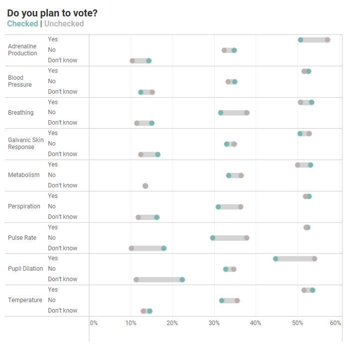 Gap chart showing the differences between people who selected and did not select a particular item