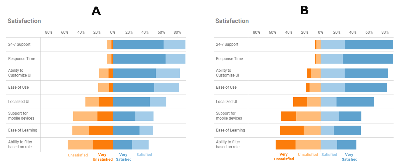 Two approaches to showing Likert data 