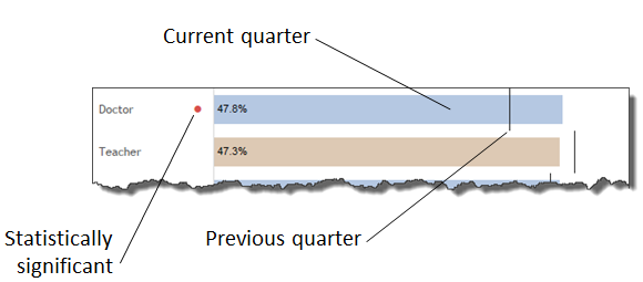 Bar chart with reference line to compare this period with a previous period