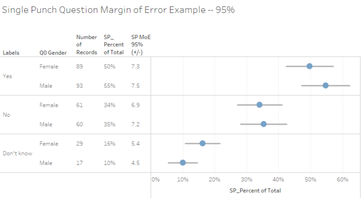 Dots show survey responses. GANNT lines show error bars to convey margin or error.