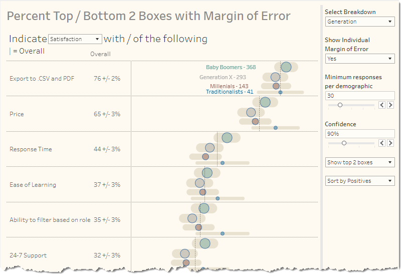 Dots with error bars. Bars and dots are sized to show number of survey responses.