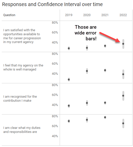 Longitudinal data with error bars and dots. The error bars are very wide for 2022.