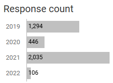 Response count chart showing responses for 2019 through 2022
