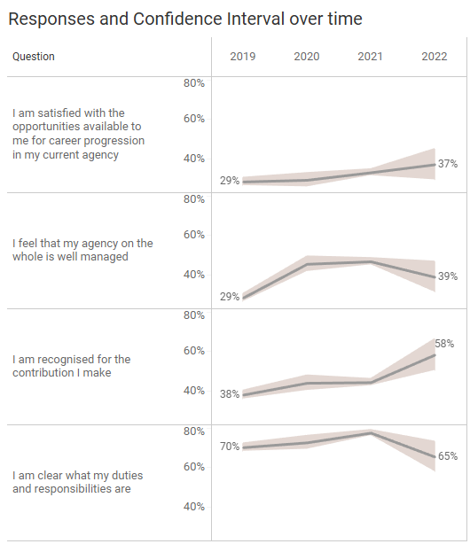 Line chart showing reported percentages and shaded area showing margin of error.