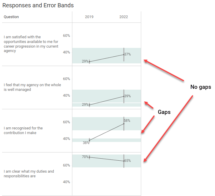 Showing two sets of error bands so you can see if there is any overlap.