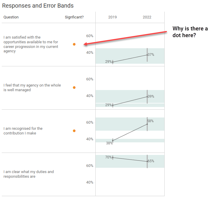 Using dots to show statistical signifance.