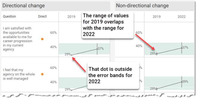 Comparing the two approaches showing how the reported result is outside the error bands using directional hypothesis but because the reported percentage is fuzzy in the non-directional approach, there is overlap.