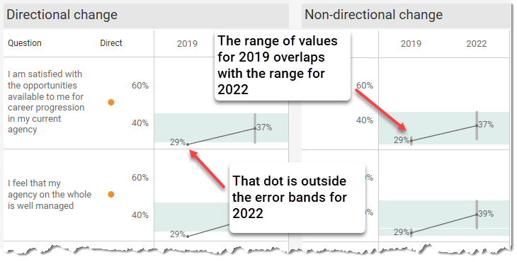 Comparing the two approaches showing how the reported result is outside the error bands using directional hypothesis but because the reported percentage is fuzzy in the non-directional approach, there is overlap.