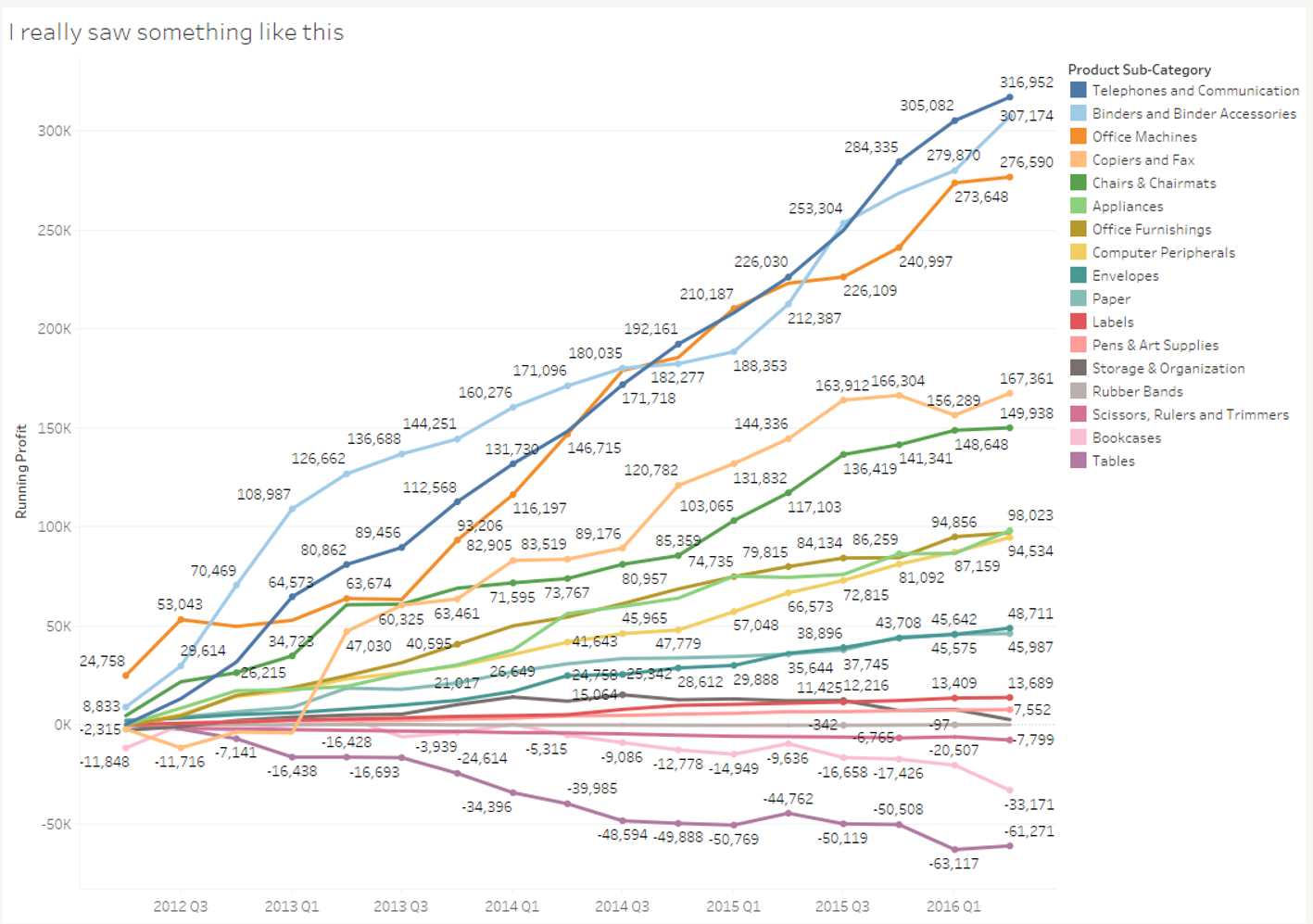 "Hot Mess" viz with too many colored lines and every point labeled. 