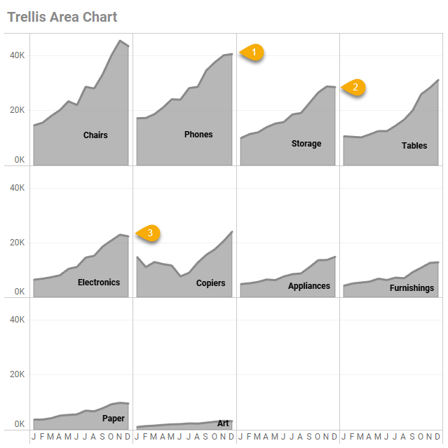 Comparisons with a trellis chart can be difficult as there is no common baseline.