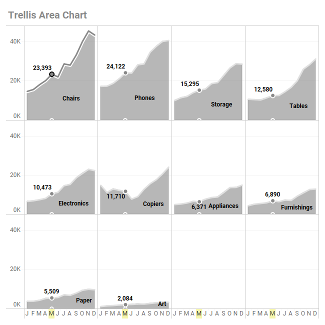 Trellis chart with on-demand highlighting