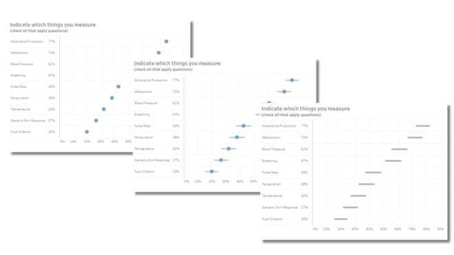 Three different degrees of precision in displaying survey data