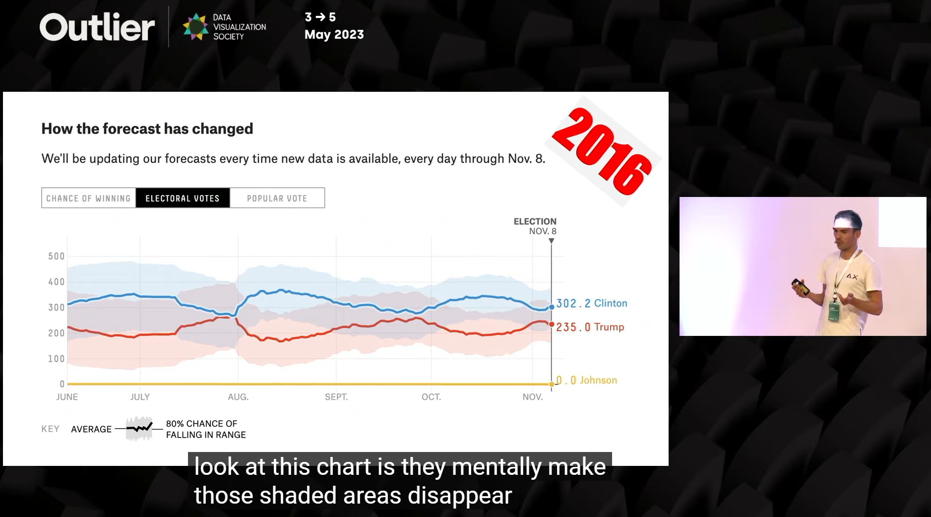 John Burn-Murdoch shows different ways 538 has shown confidence intervals.