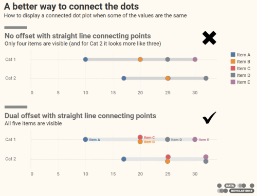 A better way to connect the dots