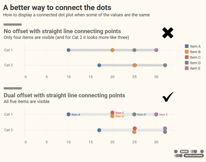 A better way to connect the dots - Data Revelations