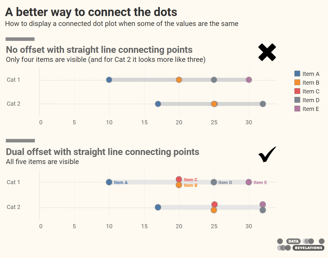 Two examples of a connected dot plot. One where values are the same and dots are hddien behind other dots and another where the dots with the same or similar values are offset