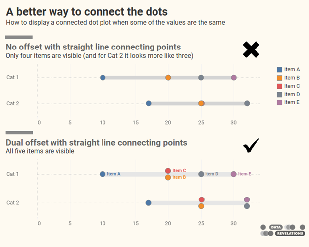 Two examples of a connected dot plot. One where values are the same and dots are hddien behind other dots and another where the dots with the same or similar values are offset